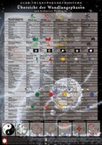 Übersicht der Wandlungsphasen (5 Elemente - Wu Xing) nach Großmeister Wu Gong Jue, Lehrtafel Übersicht der Wandlungsphasen (5 Elemente - Wu Xing) nach Großmeister Wu Gong Jue, Lehrtafel